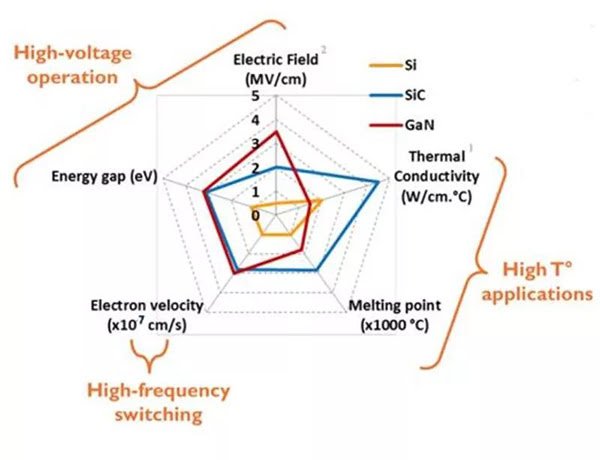 SiC、 GaN 與 Si 性能差異.jpg