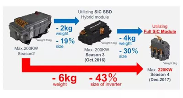 羅姆的 SiC 賽車(chē)用逆變器明顯降低重量及尺寸.jpg